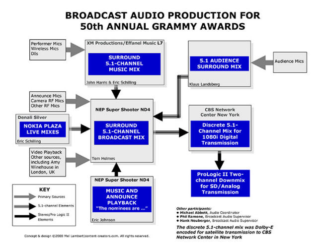 Signal flow for 50th Grammy Awards broadcast
